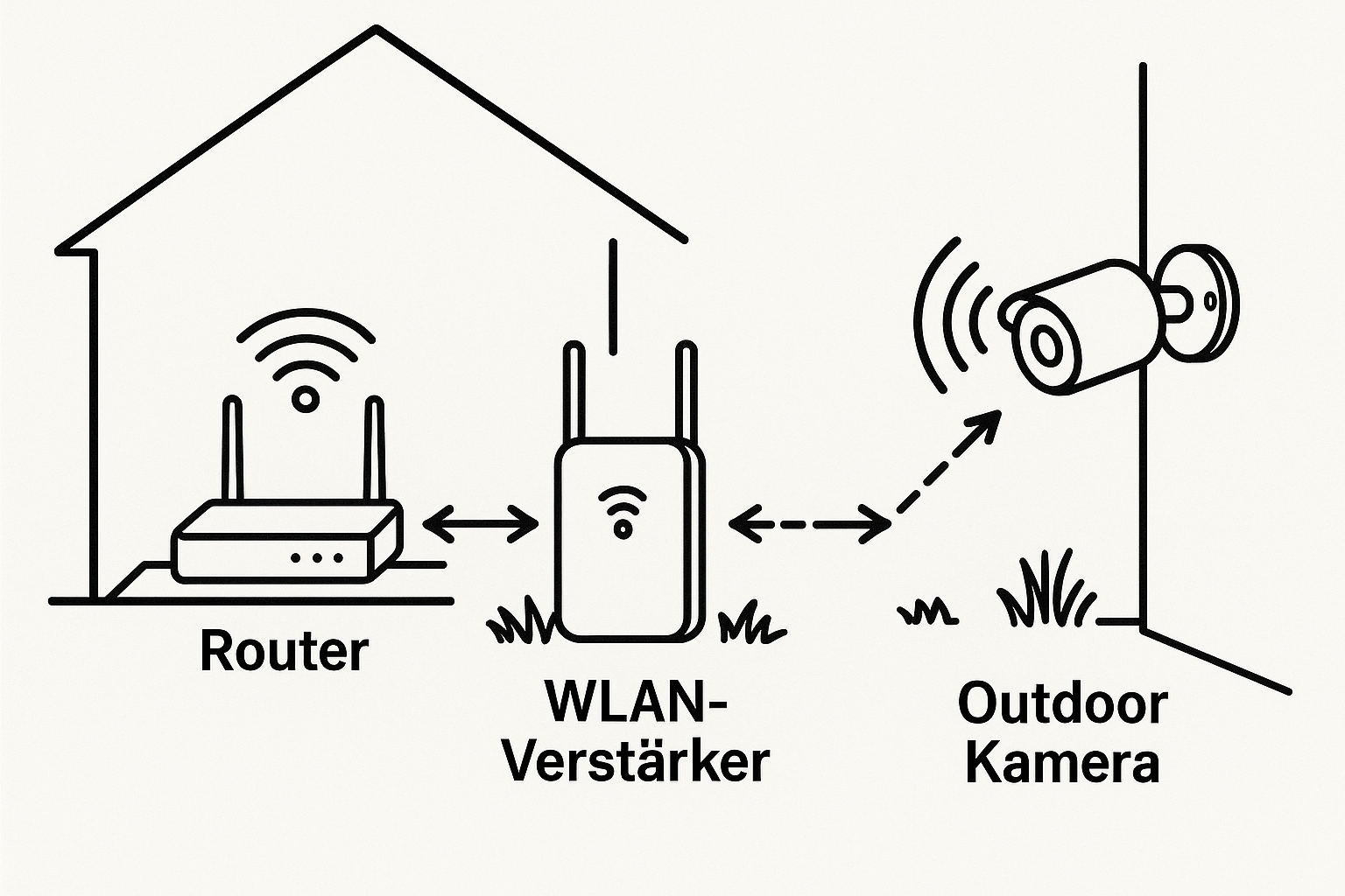 WLAN Netzwerk Aufbau für Outdoor Kamera