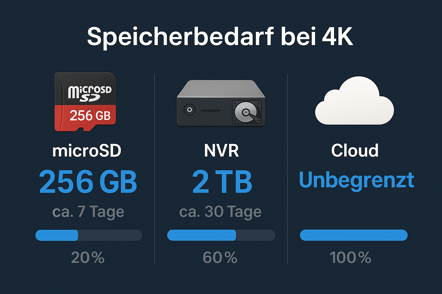 4K Kamera Speicherbedarf Infografik SD NVR Cloud