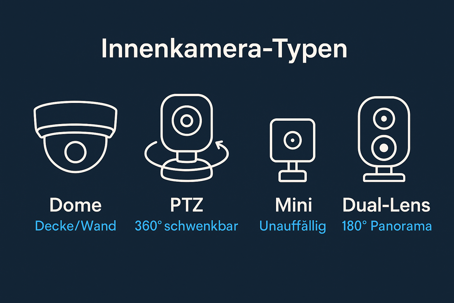 Innenkamera Typen Vergleich Dome PTZ Mini Dual-Lens